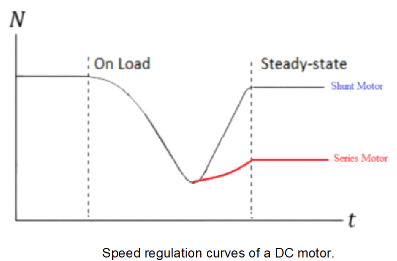 Speed regulation curves
